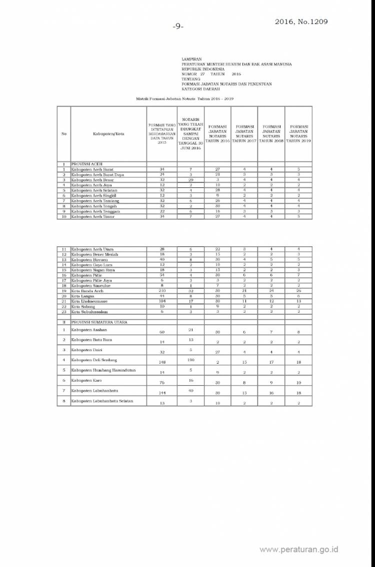 Matrik Formasi Jabatan NOTARIS Tahun 2016-2019 (Lampiran Peraturan Menteri Hukum dan HAM RI Nomor 27 Tahun 2016 Tentang Formasi Jabatan Notaris dan Penentuan Kategori Daerah)