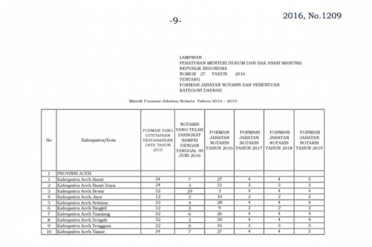 Matrik Formasi Jabatan NOTARIS Tahun 2016-2019 (Lampiran Peraturan Menteri Hukum dan HAM RI Nomor 27 Tahun 2016 Tentang Formasi Jabatan Notaris dan Penentuan Kategori Daerah)